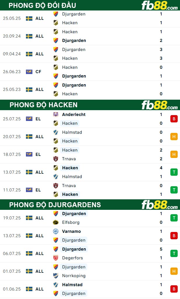 fb88-thong-so-tran-dau-Hacken-vs-Djurgardens-27-07-2025