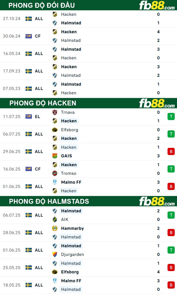 fb88-thong-so-tran-dau-Hacken-vs-Halmstads-14-07-2025