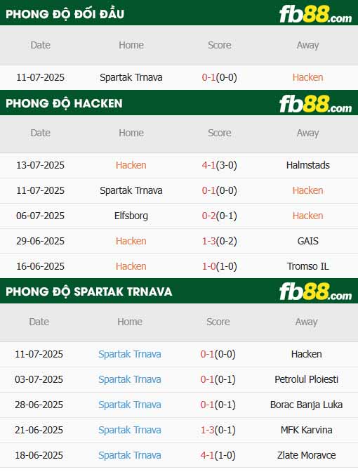 fb88-thông số trận đấu Hacken vs Spartak Trnava