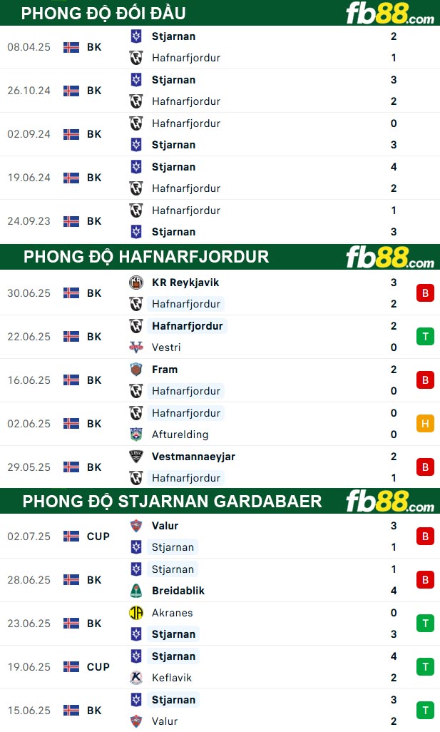 fb88-thong-so-tran-dau-Hafnarfjordur-vs-Stjarnan-Gardabaer-08-07-2025
