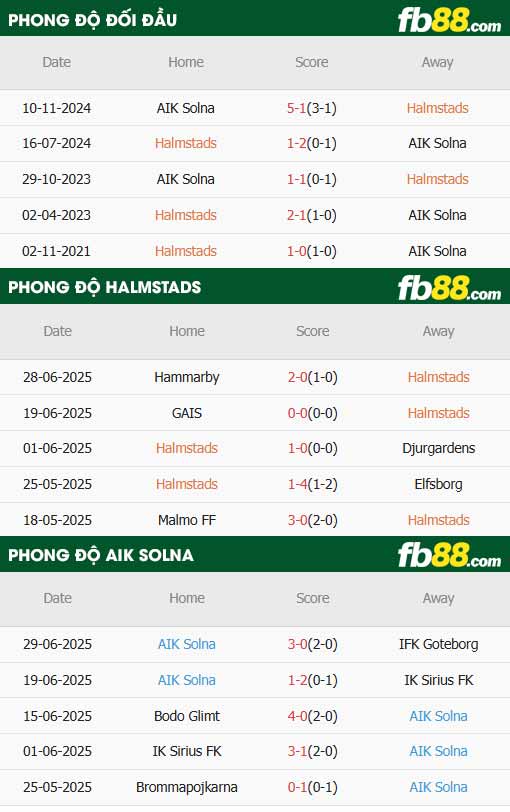 fb88-thông số trận đấu Halmstads vs AIK Solna