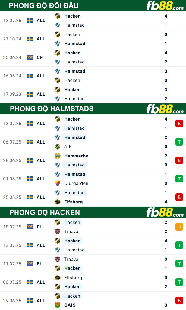 fb88-thong-so-tran-dau-Halmstads-vs-Hacken-20-07-2025
