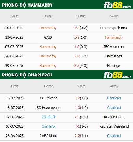 fb88-thông số trận đấu Hammarby vs Charleroi