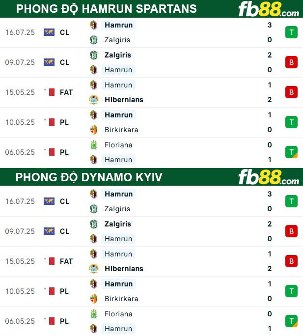 fb88-thong-so-tran-dau-Hamrun-Spartans-vs-Dynamo-Kyiv-23-07-2025
