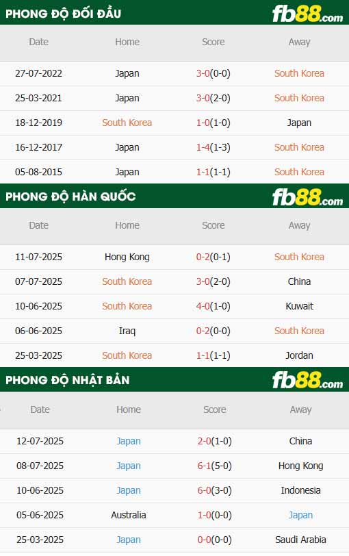 fb88-thông số trận đấu Hàn Quốc vs Nhật Bản