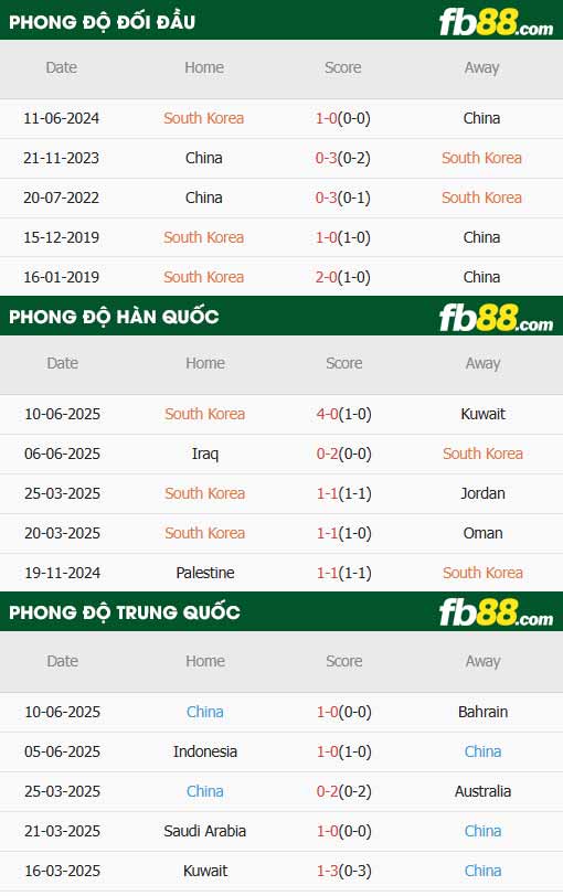 fb88-thông số trận đấu Hàn Quốc vs Trung Quốc