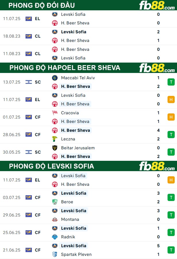 fb88-thong-so-tran-dau-Hapoel-Beer-Sheva-vs-Levski-Sofia-18-07-2025