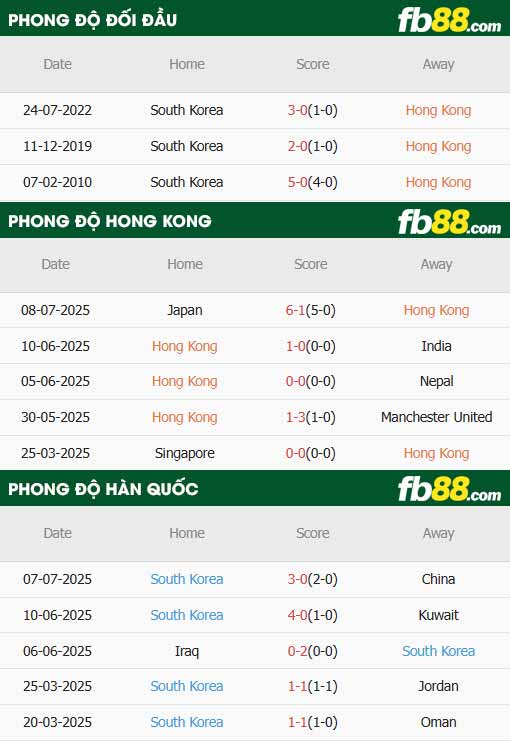 fb88-thông số trận đấu Hồng Kông vs Hàn Quốc