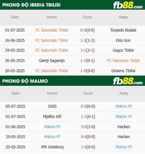 fb88-thông số trận đấu Iberia Tbilisi vs Malmo