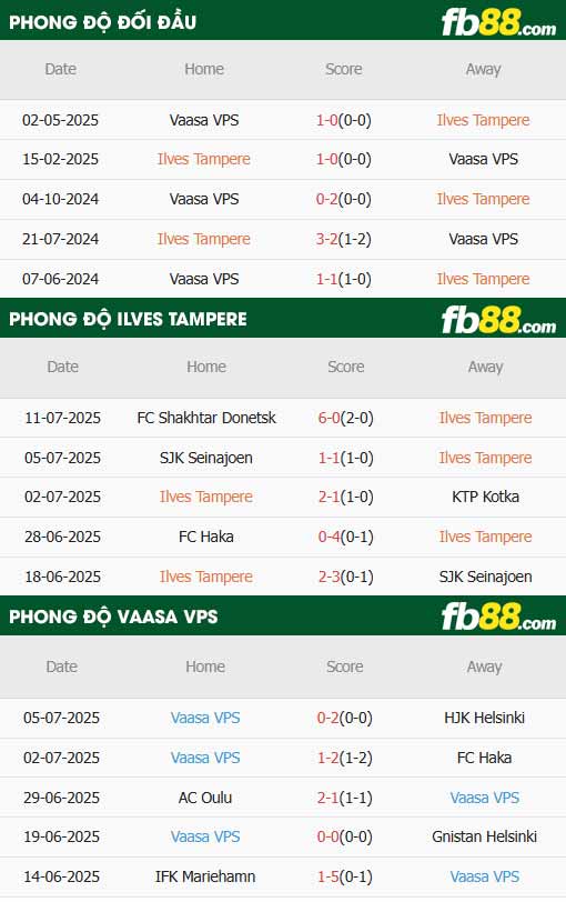 fb88-thông số trận đấu Ilves Tampere vs Vaasan Palloseura