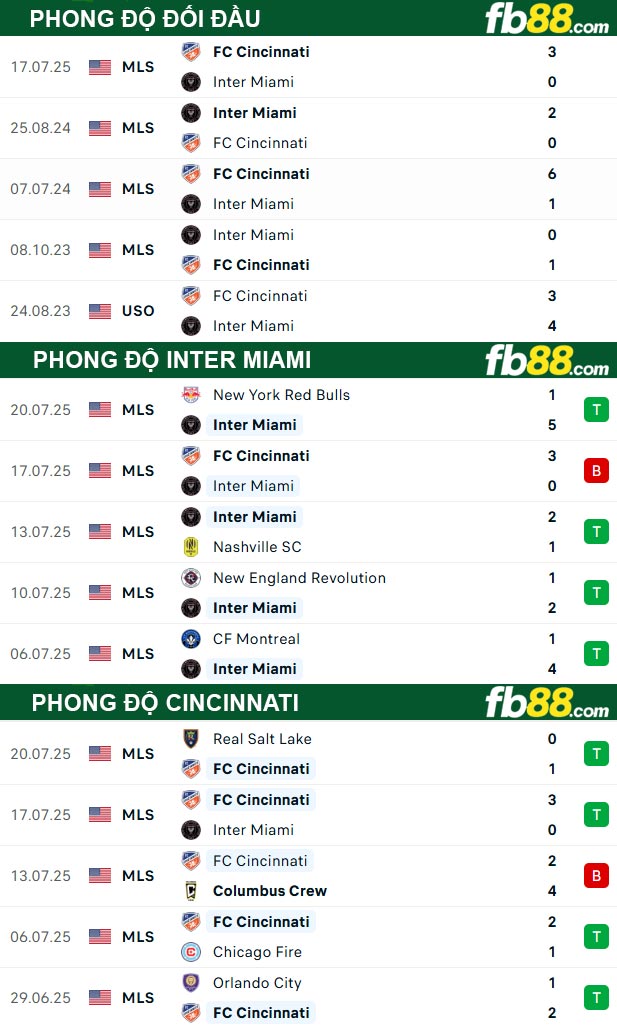 fb88-thong-so-tran-dau-Inter-Miami-vs-Cincinnati-27-07-2025