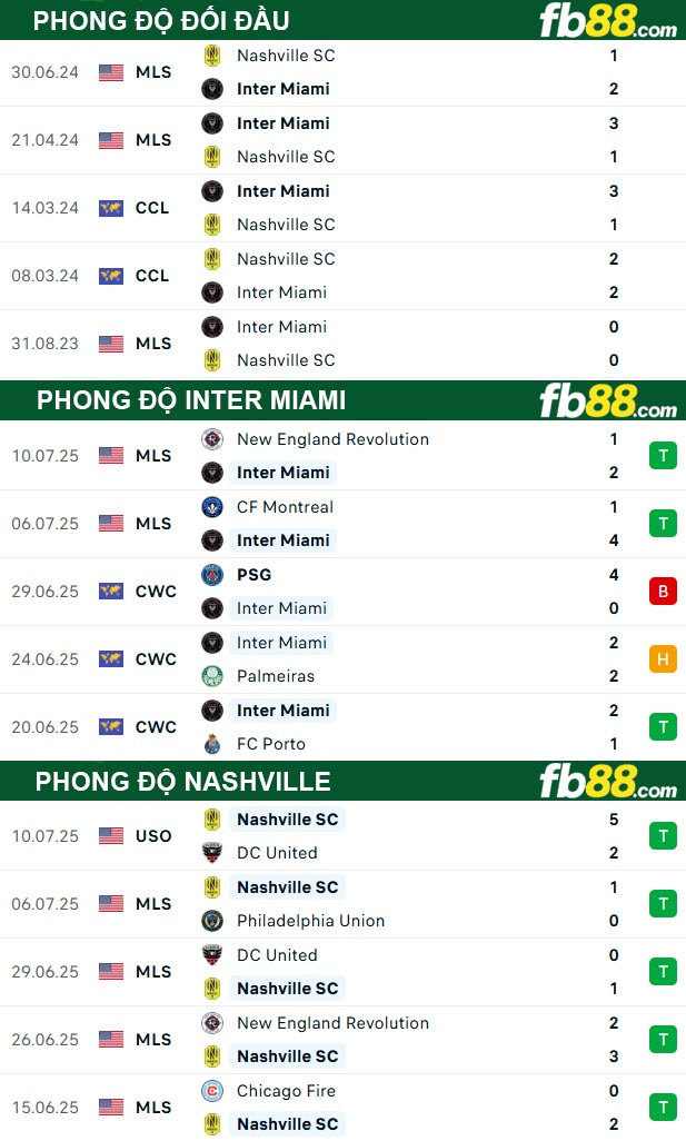 fb88-thong-so-tran-dau-Inter-Miami-vs-Nashville-13-07-2025