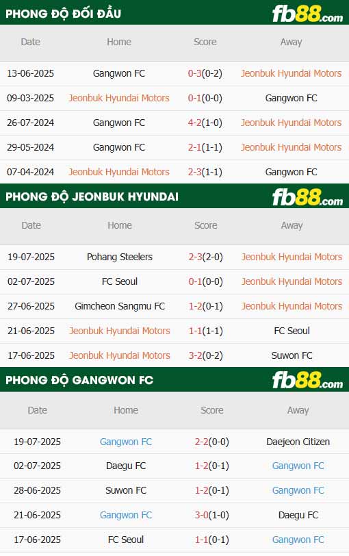 fb88-thông số trận đấu Jeonbuk vs Gangwon