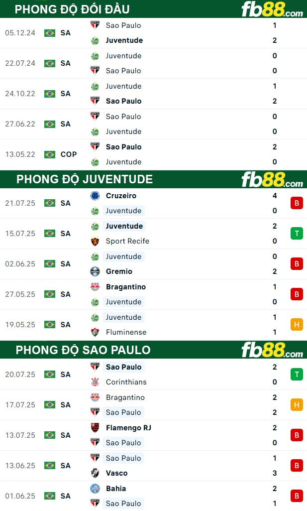 fb88-thong-so-tran-dau-Juventude-vs-Sao-Paulo-25-07-2025