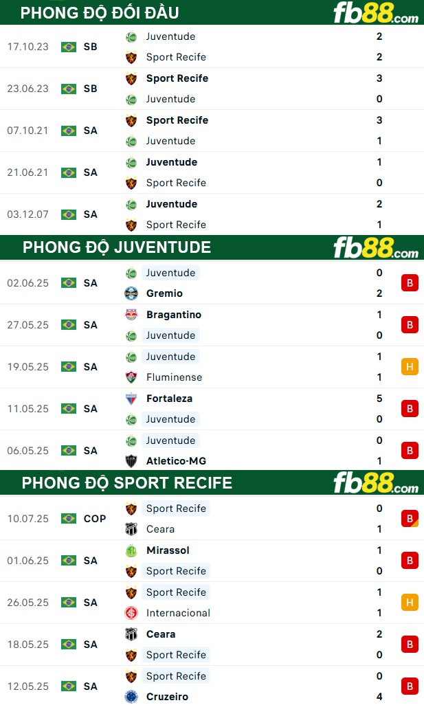 fb88-thong-so-tran-dau-Juventude-vs-Sport-Recife-15-07-2025