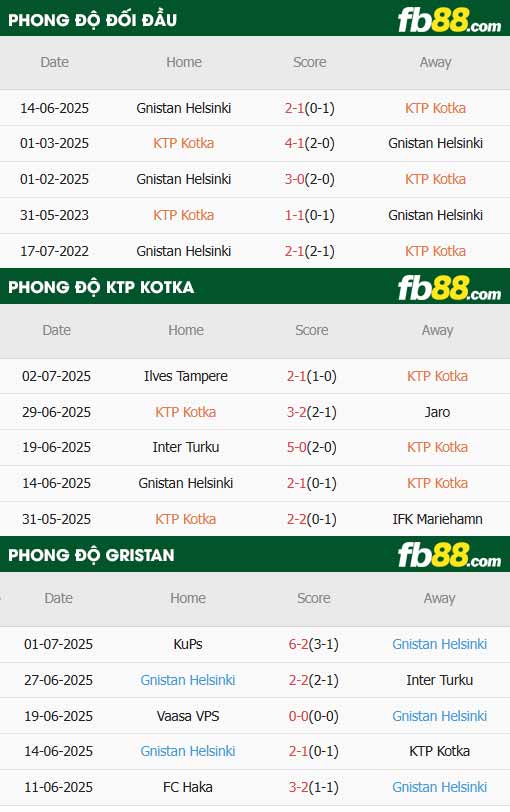 fb88-thông số trận đấu KTP vs Gnistan