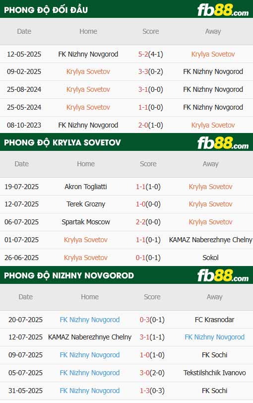 fb88-thông số trận đấu Krylia Soveto vs Nizhny Novgorod