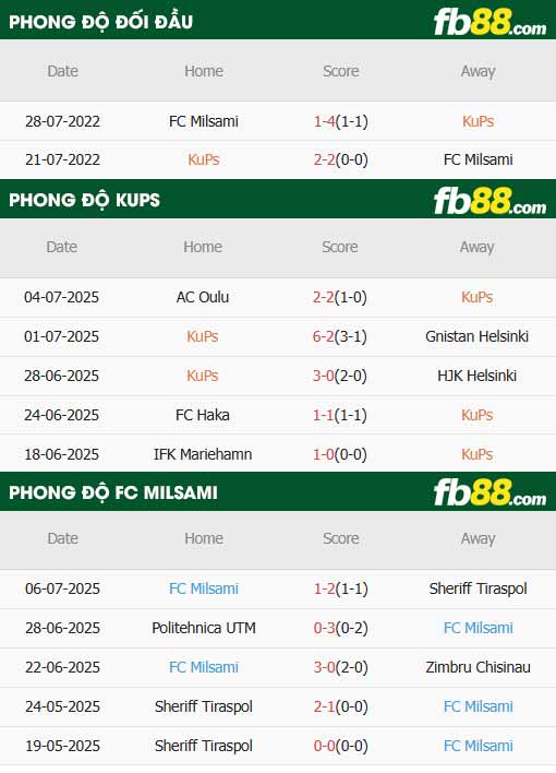 fb88-thông số trận đấu KuPS vs Milsami