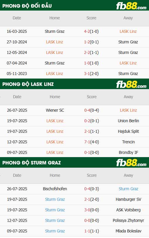 fb88-thông số trận đấu LASK vs SK Sturm Graz