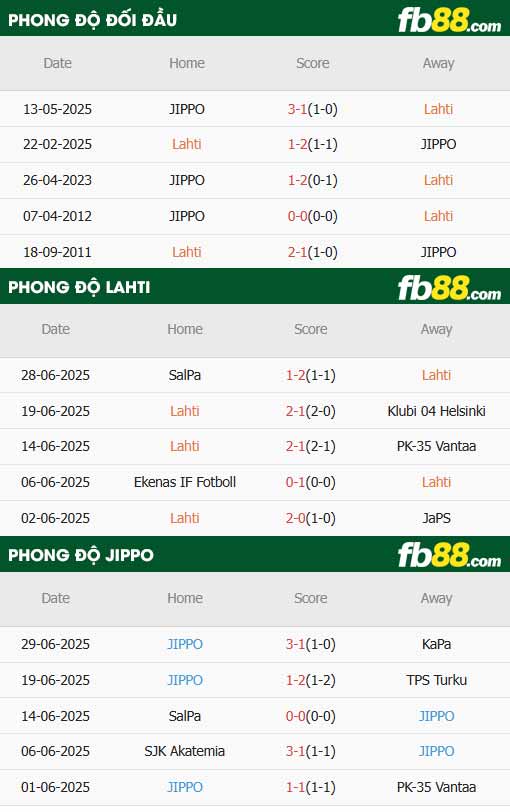 fb88-thông số trận đấu Lahti vs JIPPO