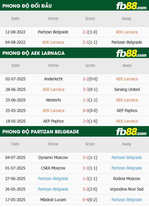 fb88-thông số trận đấu Larnaca vs Partizan