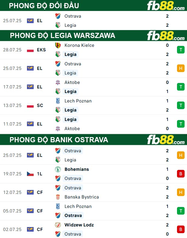 fb88-thong-so-tran-dau-Legia-Warszawa-vs-Banik-Ostrava-01-08-2025