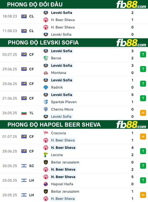 fb88-thong-so-tran-dau-Levski-Sofia-vs-Hapoel-Beer-Sheva-11-07-2025