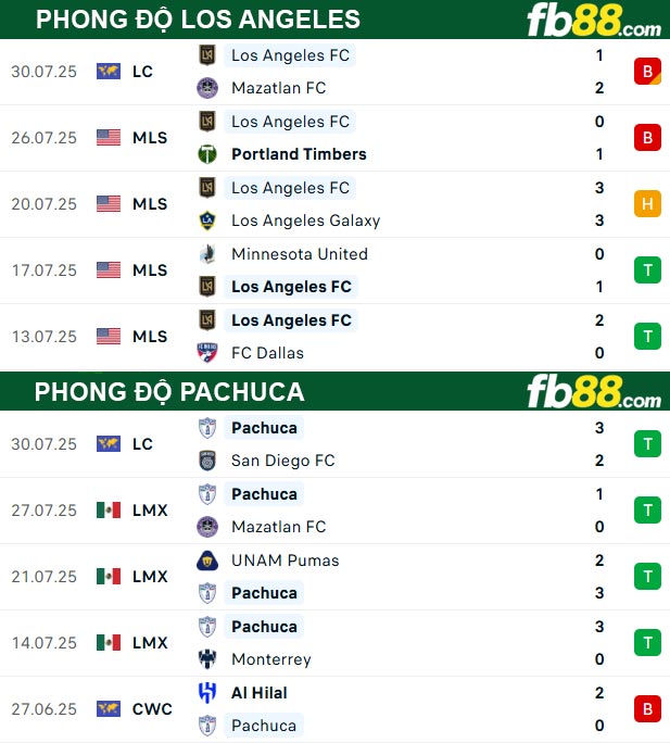 fb88-thong-so-tran-dau-Los-Angeles-vs-Pachuca-02-08-2025