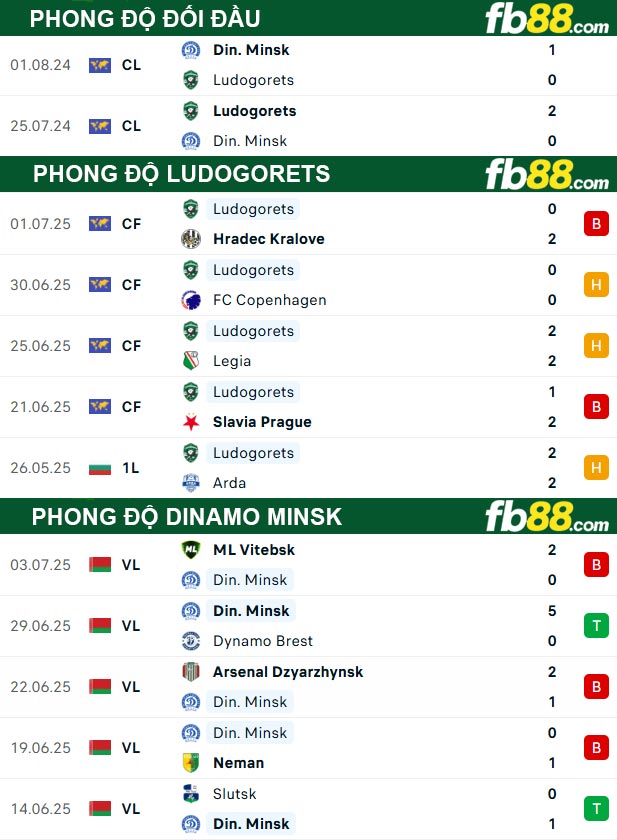 fb88-thong-so-tran-dau-Ludogorets-vs-Dinamo-Minsk-10-07-2025