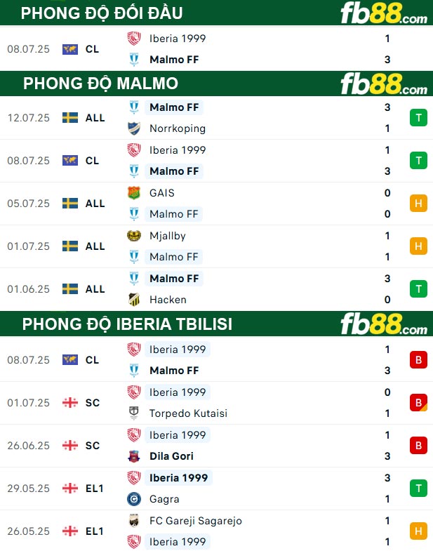 fb88-thong-so-tran-dau-Malmo-vs-Iberia-Tbilisi-16-07-2025