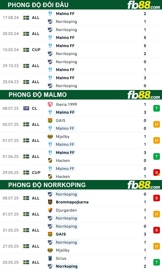 fb88-thong-so-tran-dau-Malmo-vs-Norrkoping-12-07-2025