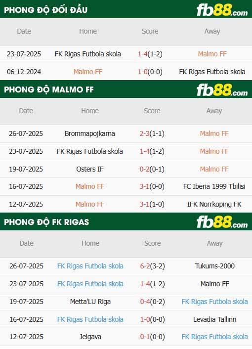fb88-thông số trận đấu Malmo vs Rigas Skola