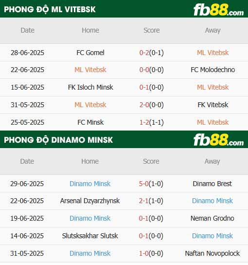 fb88-thông số trận đấu Maxline Vitebsk vs Dinamo Minsk