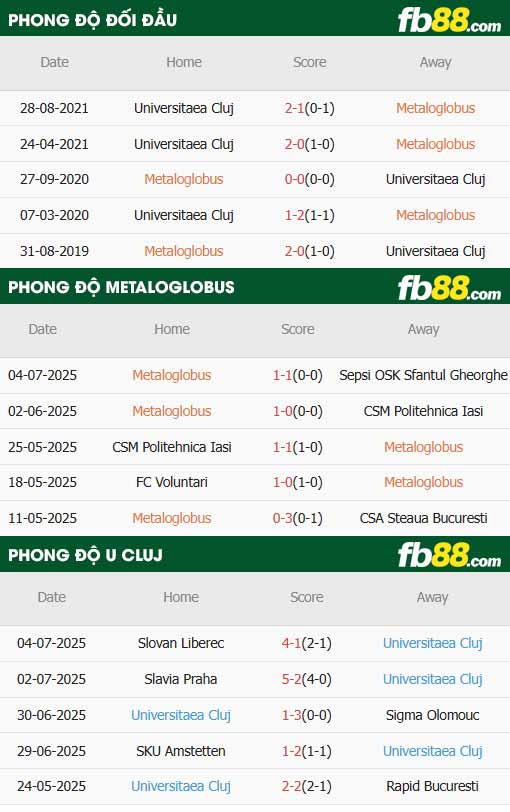 fb88-thông số trận đấu Metaloglobus vs Universitatea Cluj