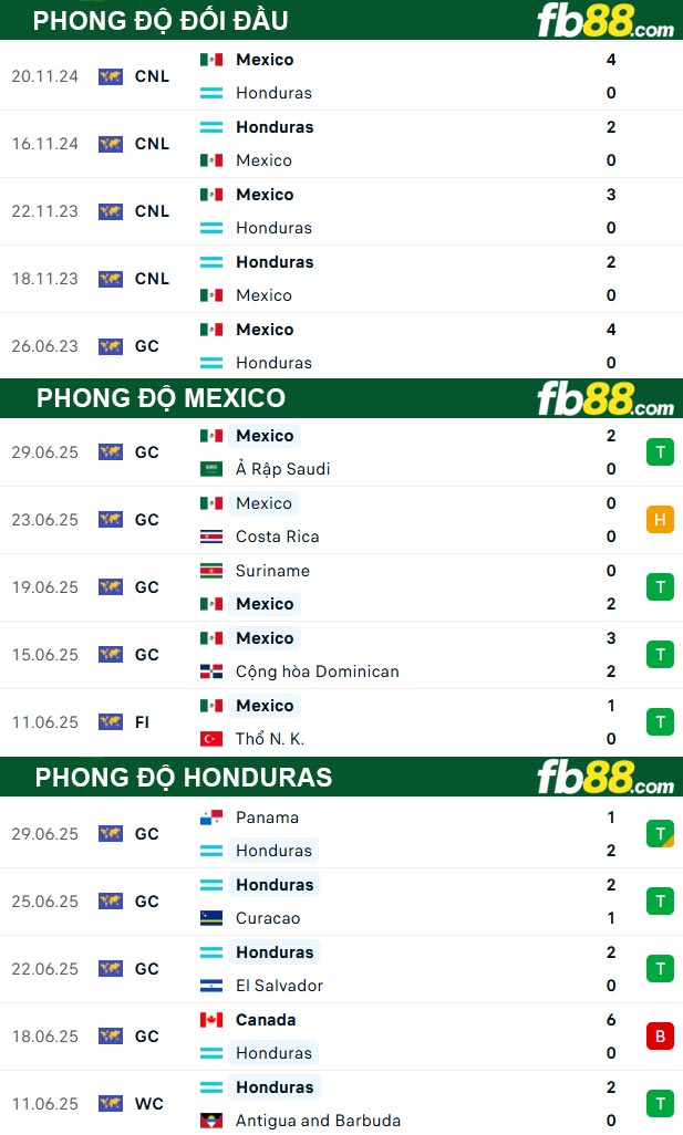 fb88-thong-so-tran-dau-Mexico-vs-Honduras-03-07-2025