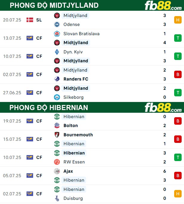 fb88-thong-so-tran-dau-Midtjylland-vs-Hibernian-25-07-2025