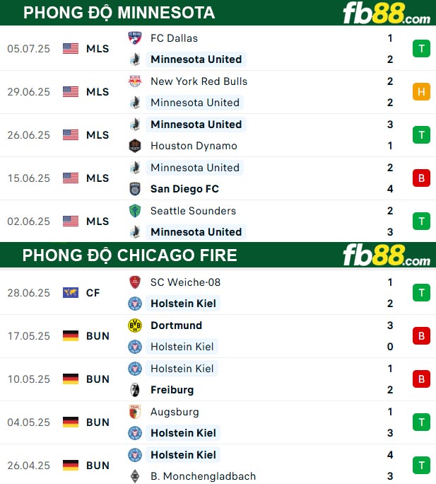 fb88-thong-so-tran-dau-Minnesota-vs-Chicago-Fire-09-07-2025