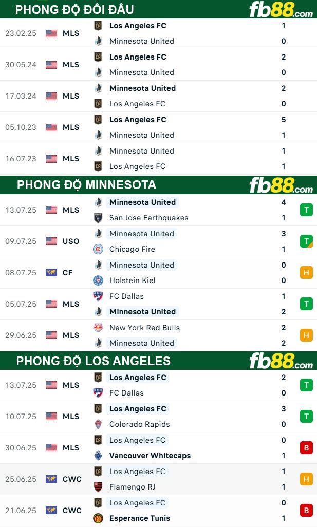 fb88-thong-so-tran-dau-Minnesota-vs-Los-Angeles-17-07-2025