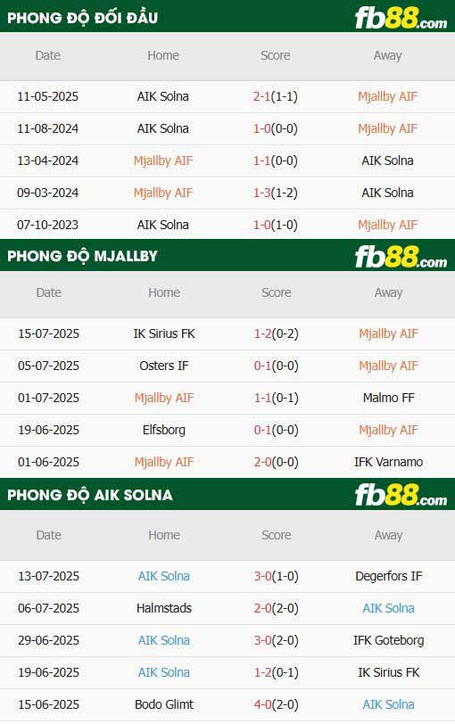 fb88-thông số trận đấu Mjallby vs AIK Solna