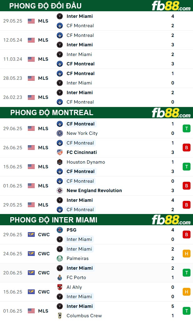 fb88-thong-so-tran-dau-Montreal-vs-Inter-Miami-06-07-2025