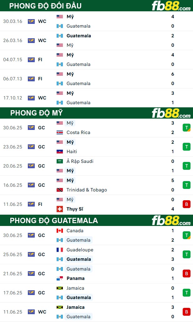 fb88-thong-so-tran-dau-My-vs-Guatemala-06-07-2025
