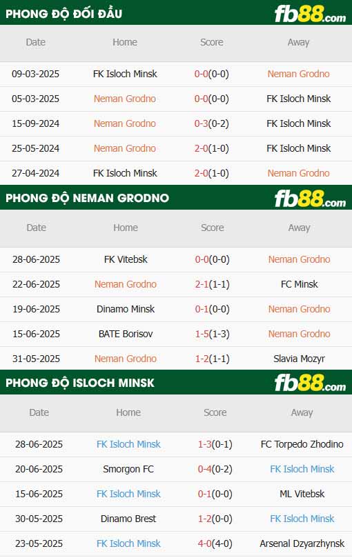fb88-thông số trận đấu Neman Grodno vs Isloch Minsk