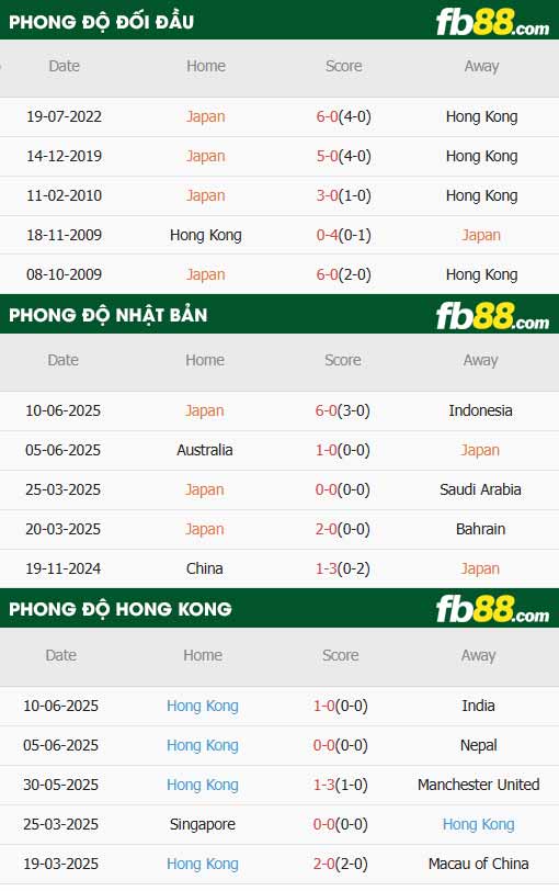 fb88-thông số trận đấu Nhat Ban vs Hong Kong