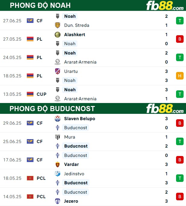 fb88-thong-so-tran-dau-Noah-vs-Buducnost-08-07-2025