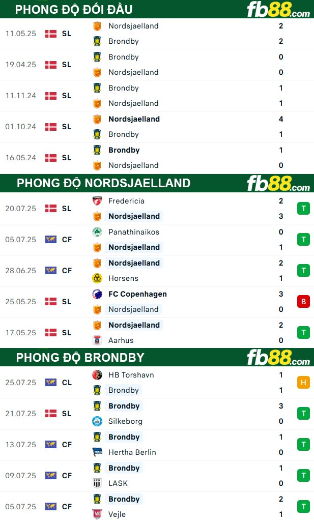 fb88-thong-so-tran-dau-Nordsjaelland-vs-Brondby-27-07-2025