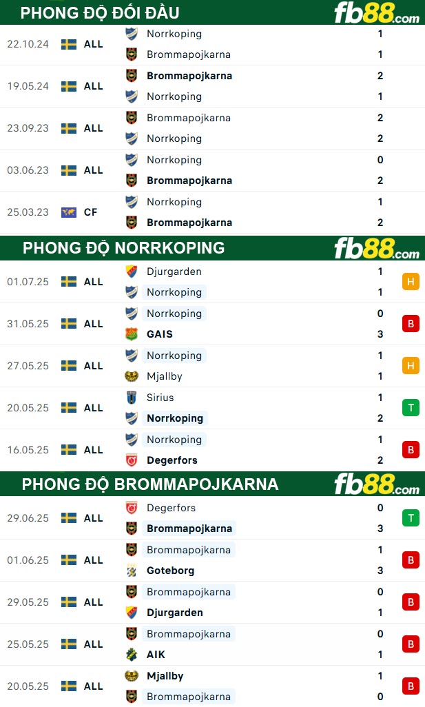 fb88-thong-so-tran-dau-Norrkoping-vs-Brommapojkarna-08-07-2025