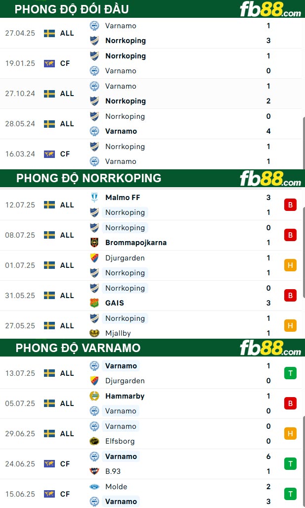 fb88-thong-so-tran-dau-Norrkoping-vs-Varnamo-22-07-2025