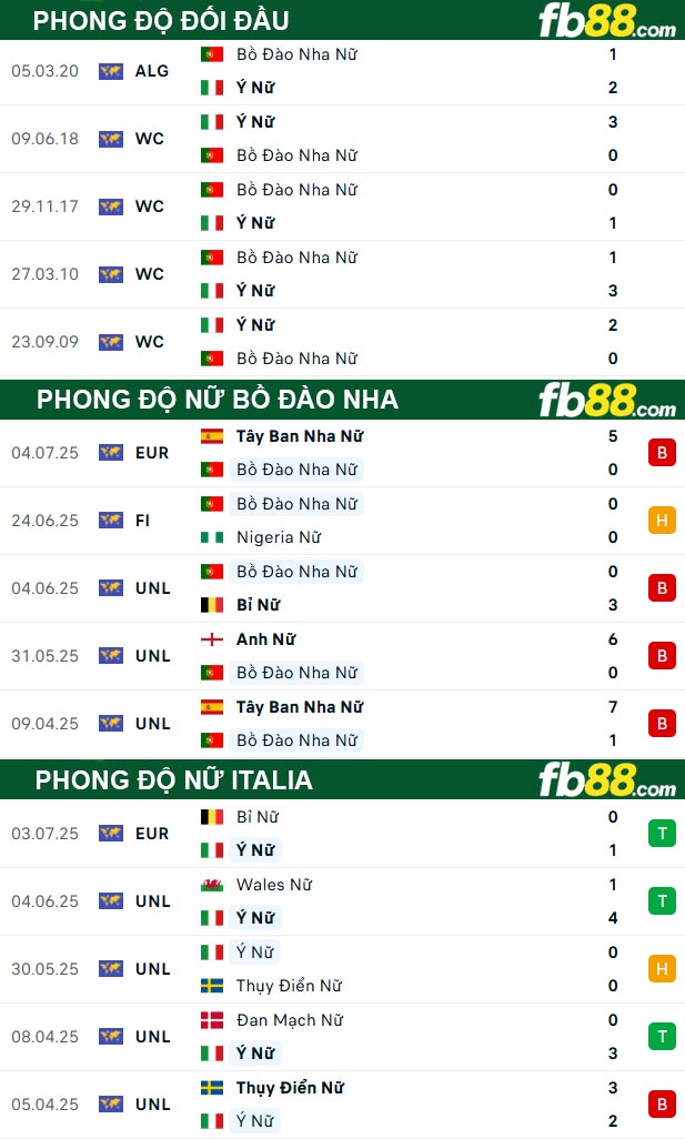 fb88-thong-so-tran-dau-Nu-Bo-Dao-Nha-vs-Nu-Italia-08-07-2025