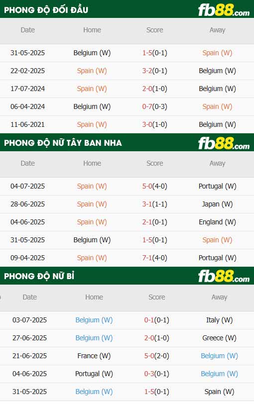 fb88-thông số trận đấu Nữ Tây Ban Nha vs Nữ Bỉ