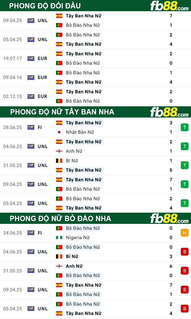 fb88-soi-keo-tran-dau-Nu-Tay-Ban-Nha-vs-Nu-Bo-Dao-Nha-04-07-2025